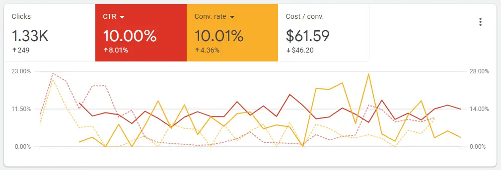 Increased clicks and conversions on search campaigns with the same budget