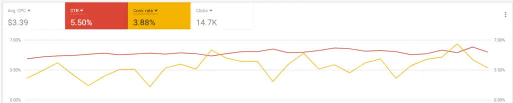 Search engine marketing performance chart showing improved results