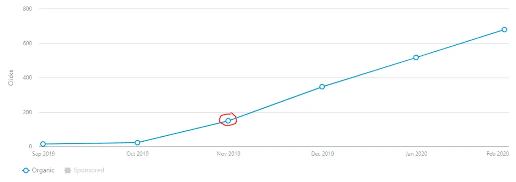 Generated more organic social impressions and clicks through content marketing