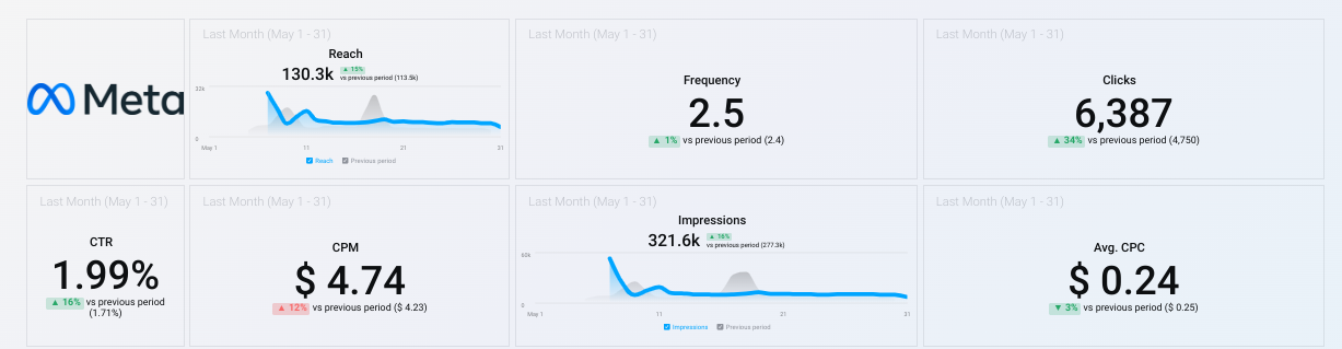 Improved reach and engagement with paid social ads