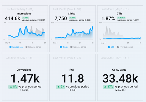Increased ROAS by 17% on the same budget