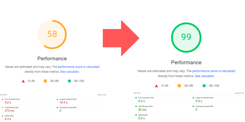 Increased performance of WordPress website