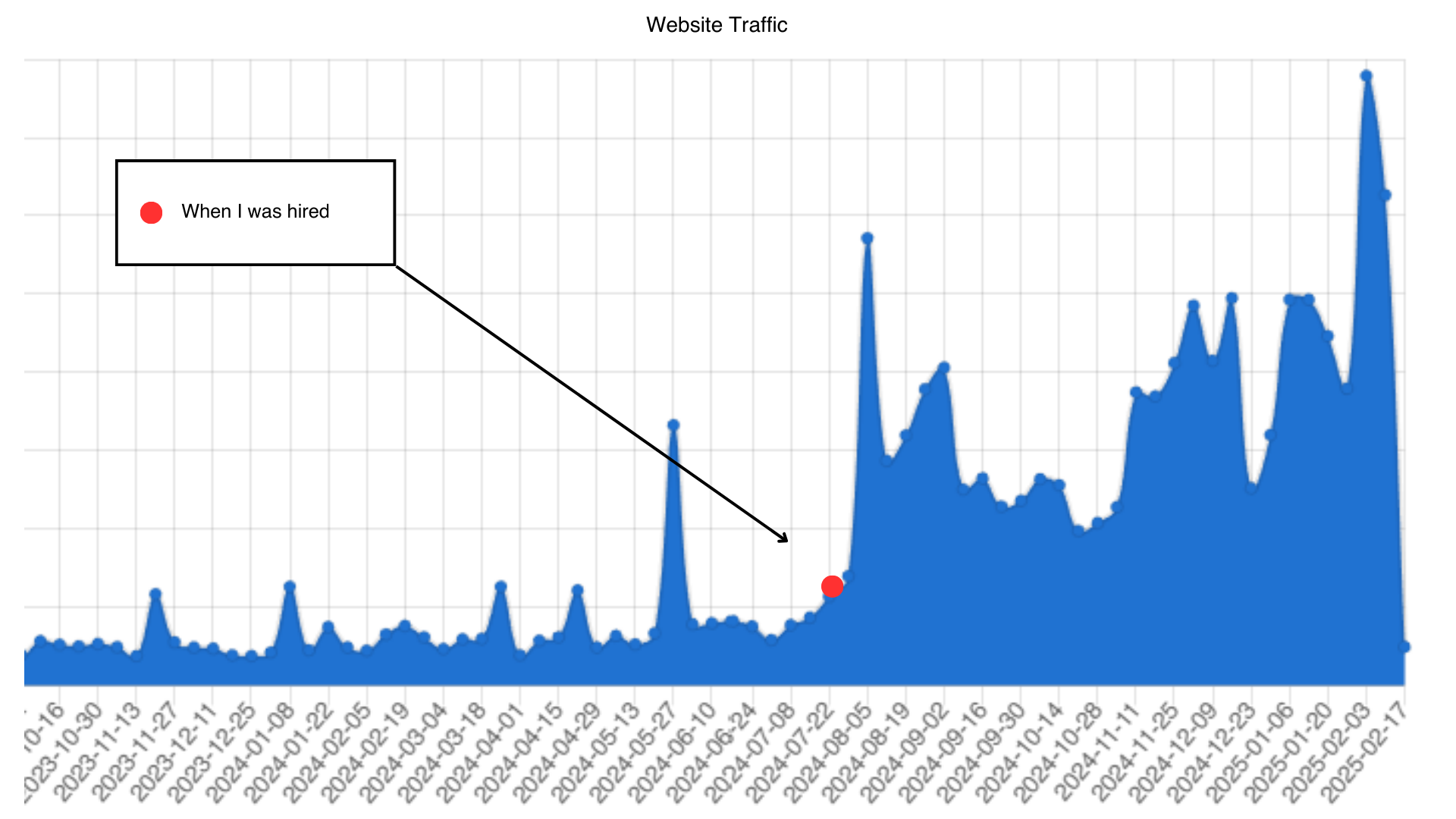 Website traffic improvement