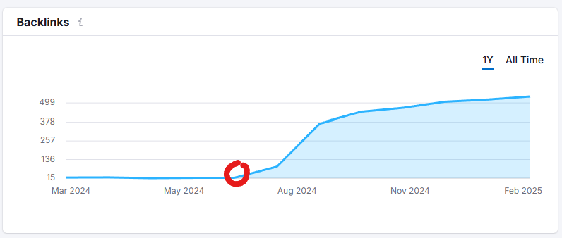 Increased domain authority via backlinking